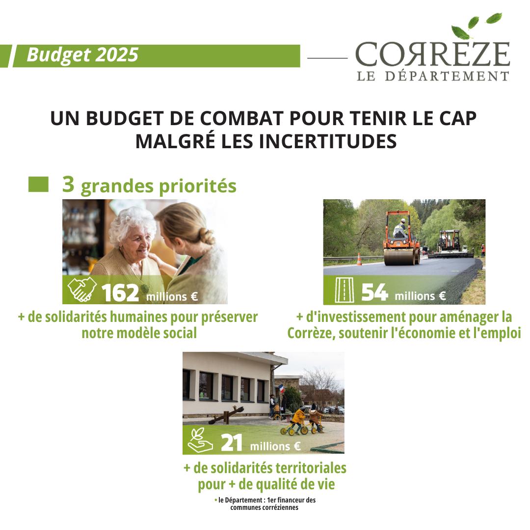 PascalCOSTE's tweet photo. Le Budget de combat du @Departement19 adopté ! https://t.co/DQyMKaNH1k