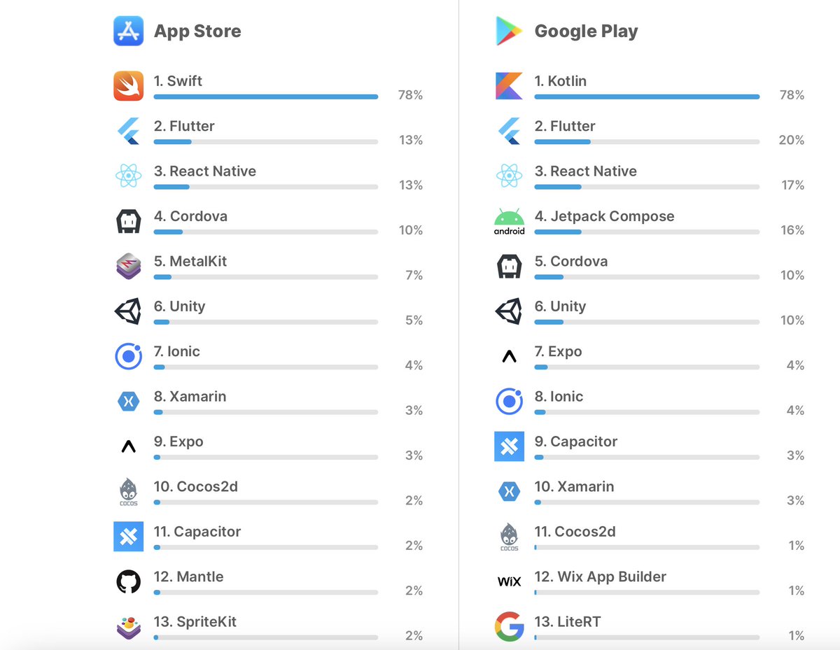 Can't Believe Flutter is is second most used SDK for building app on both platform. Google ain't going to sunset flutter that easy after all.