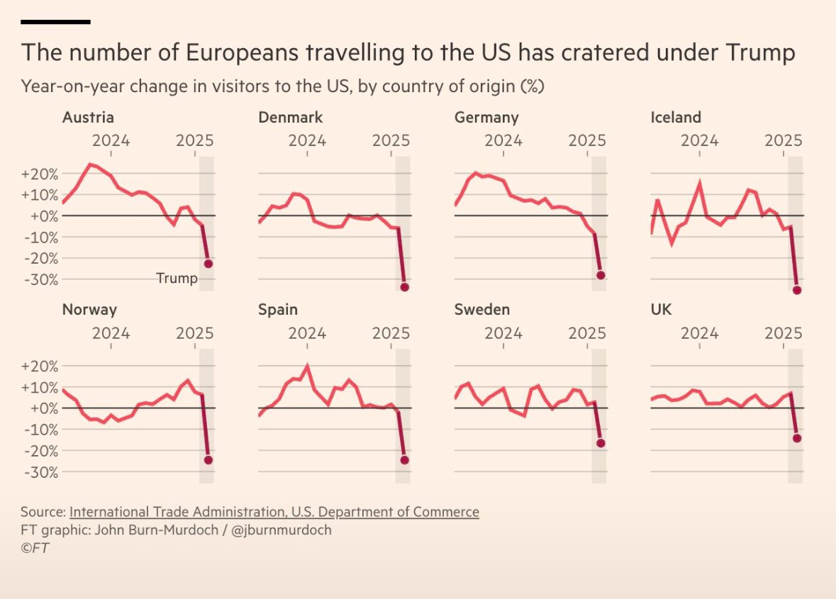 Immense damage. Travel/tourism supports approx 9.6M American jobs and  contributes some $2.4T to GDP (via <a href="/FT/">Financial Times</a>)