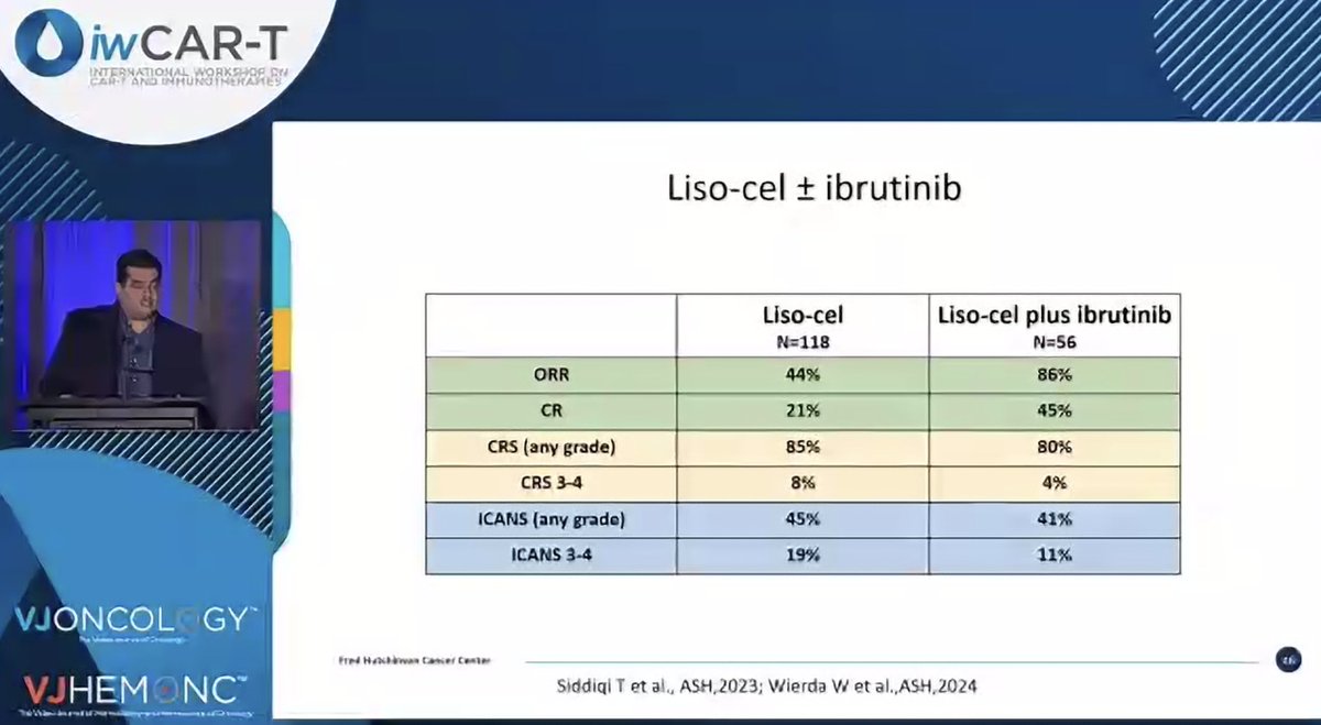 VJHemOnc's tweet photo. Optimizing liso-cel in CLL! Mazyar Shadman (@mshadman) from @FredHutch dives into sequencing and combination strategies for CLL treatment at #iwCART25. Enhancing outcomes with precision! 💉🧬 #CLL #LisoCel #CellTherapy https://t.co/1Pb9RfrlWA