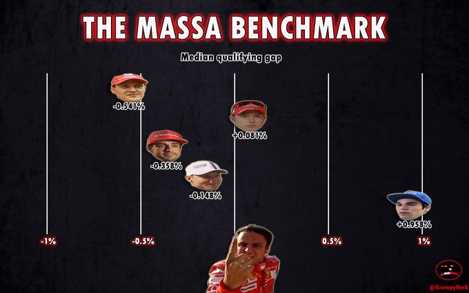 IBombarolo's tweet photo. Vedo che Montezemolo è tornato a parlare quindi è ora di ricapitolare i capolavori di questo falsario:

Capolavoro nr 1: Licenziato il pilota più veloce della storia del Motorsport, Michael Schumacher, per sostituirlo con Kimi Raikkonen che andava sostanzialmente come Massa

1/7 https://t.co/EEl9eRgWuF