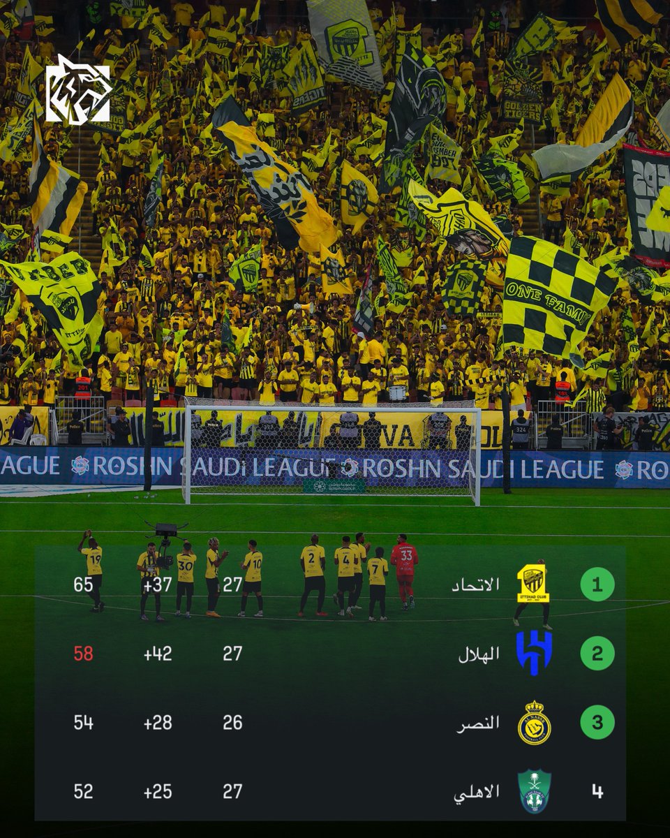 🚨🚨🚨 عاجل - رسميًا 🚨🚨🚨

#الاتحاد يطير في صدارة دوري روشن بفارق 7 نقاط عن الوصيف