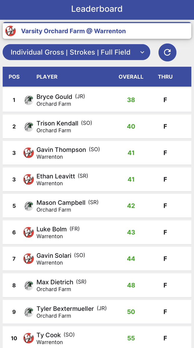 FarmGolf's tweet image. Here are the results from yesterday’s match against Warrenton. Very close matchup against a very good Warrenton team.