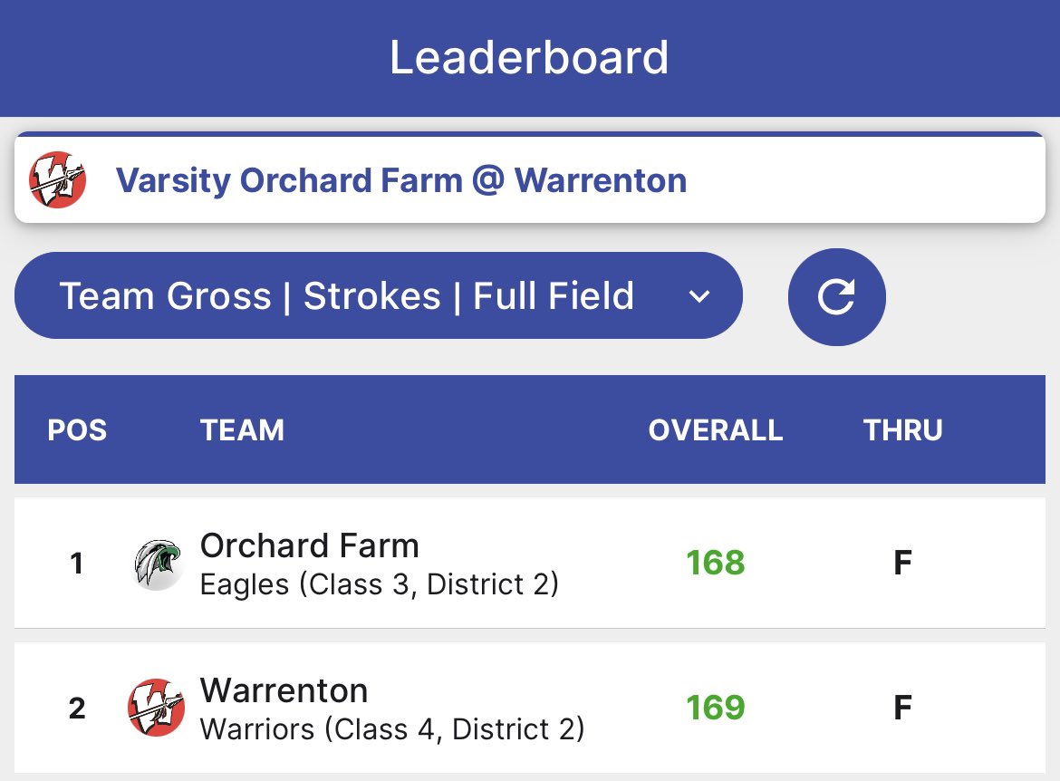 FarmGolf's tweet image. Here are the results from yesterday’s match against Warrenton. Very close matchup against a very good Warrenton team.
