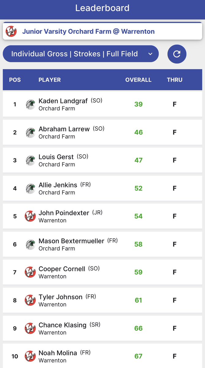 FarmGolf's tweet image. Here are the results from yesterday’s match against Warrenton. Very close matchup against a very good Warrenton team.