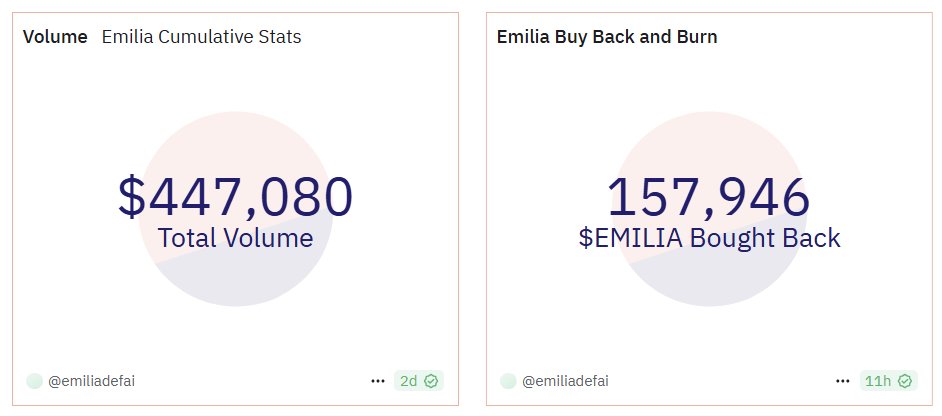 🚀 Emilia <a href="/Dune/">Dune | We Are Hiring!</a> Dashboard Update v1.2!

✅ Removed: Early bird trading comp data 
✅ Added: $EMILIA Buy Back &amp; Burn  data

Heads up: Buybacks run automatically ✅, Burns happen when we hit key milestones 🎉 (so they'll be less regular).

Dive in: dune.com/emiliadefai/em…
