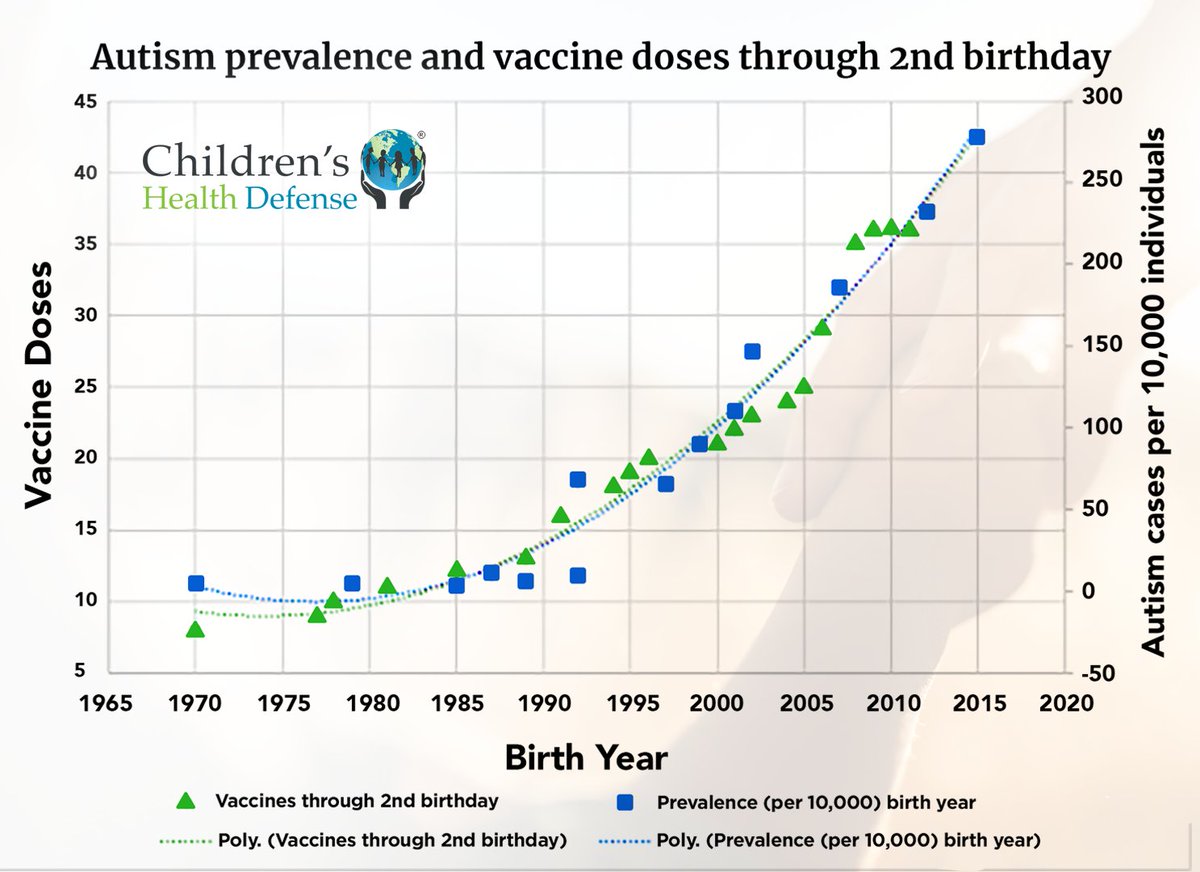 True, correlation isn’t causation, yet vaccine doses and autism rates share a heck of a striking parallel. If the prevailing scientific consensus admits ignorance about autism’s cause, perhaps it’s time to examine vaccines as a possible culprit.