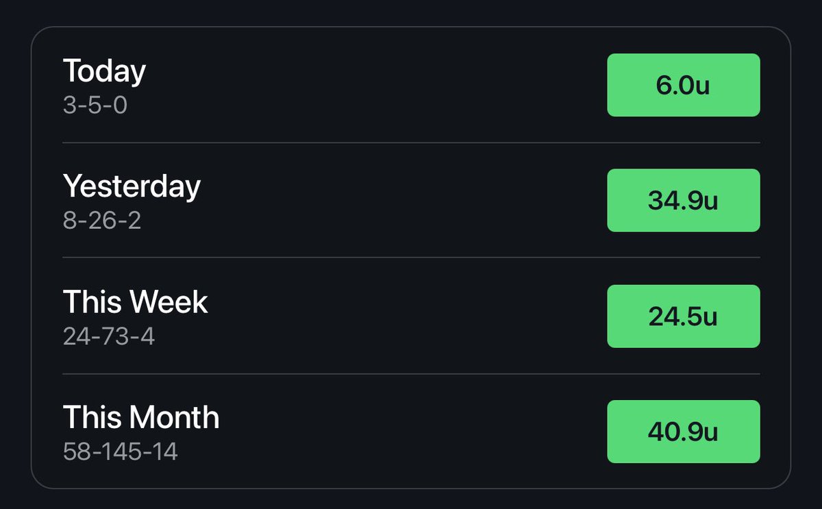 PopsPickss's tweet photo. We’ve been eating good asff this month in our discord! Join up to stay cashing tf out every single day!💸🤑💰

#PrizePicks #Fliff #prizepicksplays #prizepicks1000x #parlays #sportsbetting #dabble https://t.co/BEVekoU6WJ