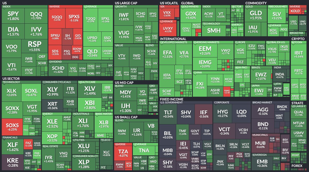 TheETFTracker's tweet photo. Here's todays ETF Heatmap!
Energy, tech, and biotech leading the way 🟢 https://t.co/poehjgn9Jq