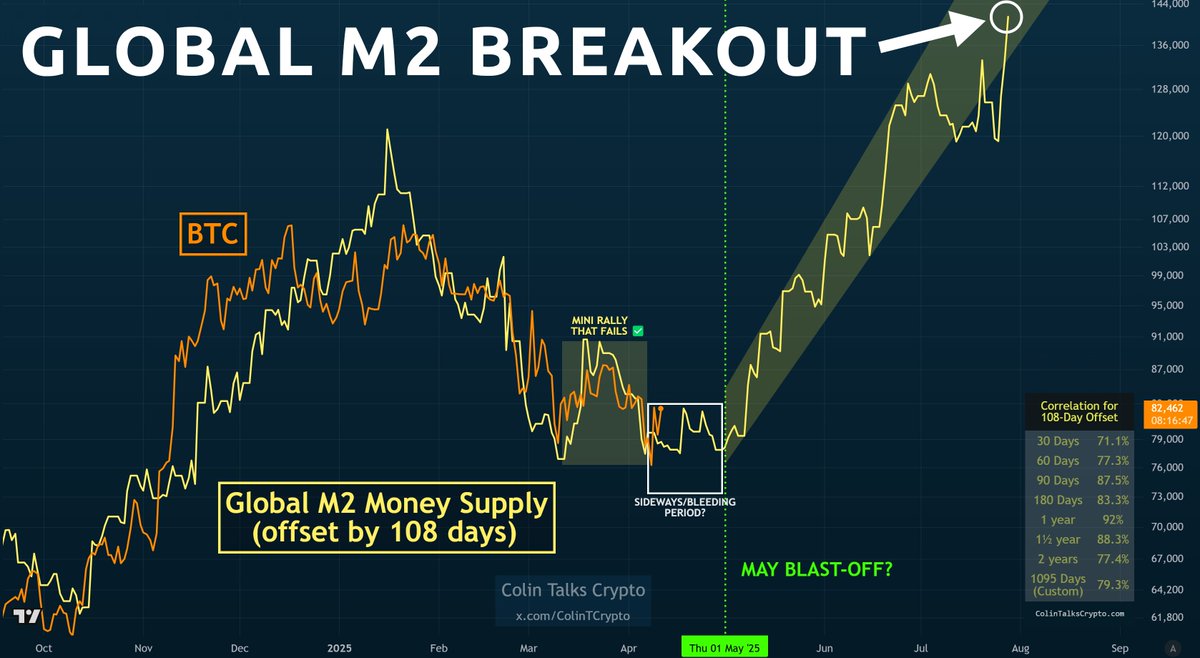 Global M2 Money Supply BREAKOUT! ▶️ New ATH! ◀️ BITCOIN FORECAST: It looks  like BTC will have a 2-month-long pump (May through end of June), followed  by a 1 month corrective period (~