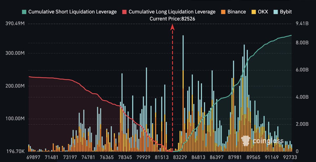 $8,000,000,000 worth of #Bitcoin shorts to be liquidated at $90K 👀

SEND IT 🚀