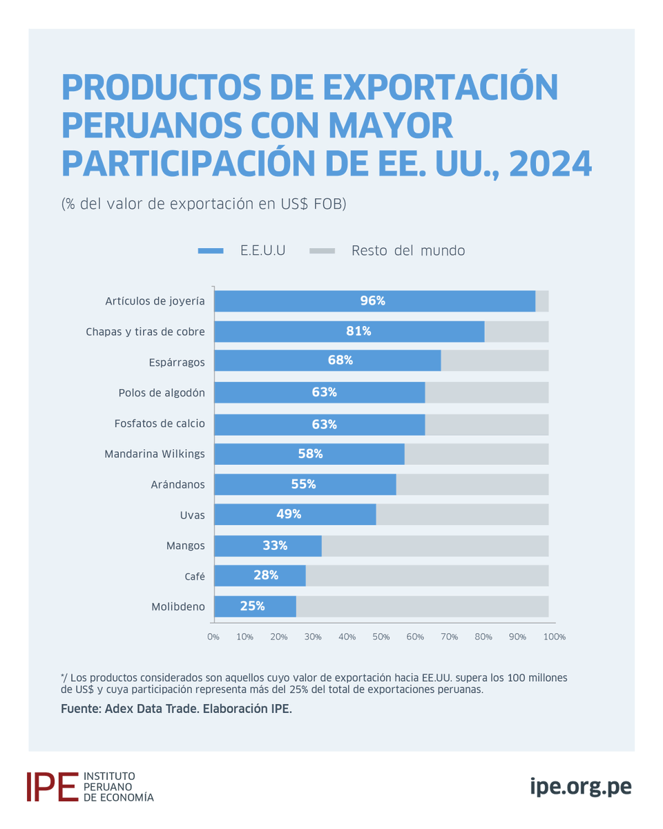IPEopinion's tweet photo. #InformeIPE 📊
🚨 La imposición de #aranceles por parte de 🇺🇸 podría afectar el desempeño de las #agroexportaciones peruanas. ¿Cuáles son los #productos que se verían más perjudicados al ser EE.UU. el principal destino de #exportación? Conoce más aquí 👉🏽 https://t.co/Ek7EVRPHqk https://t.co/YzAXYhyujW