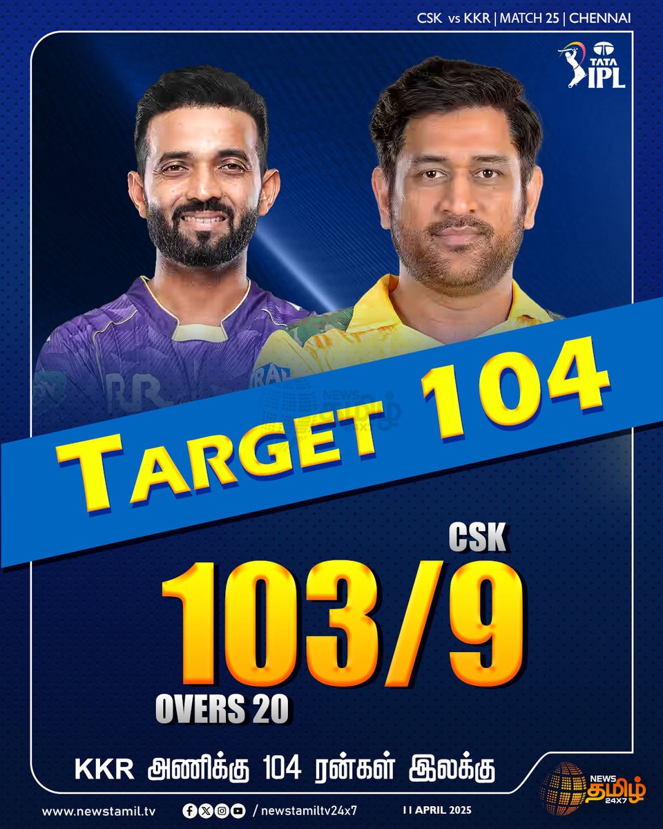 NewsTamilTV24x7's tweet photo. #SportsNews | KKR அணிக்கு 104 ரன்கள் இலக்கு நிர்ணயம்

CSK 103/9 (20)

#CSKvsKKR | #Chennai | #CSKBatting | #TossTime | #IPL2025 | #NewsTamil24x7 | #Target https://t.co/6Dbx0ije7L