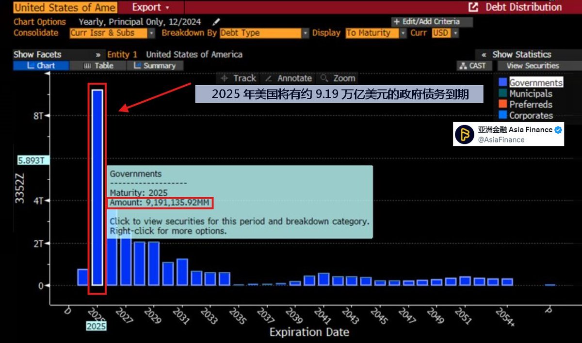 美国债务到期结构图分析。2025年将是美国国债到期的高峰年，政府面临约9.19万亿美元债务的集中到期，这是图中所有年份中金额最高的一年。仅6月份，就将有高达6万亿美元的国债到期。所有这些债务都必须进行再融资(Rollover)或偿还。客观而言，这个巨大的债务“火药桶”可以  ...