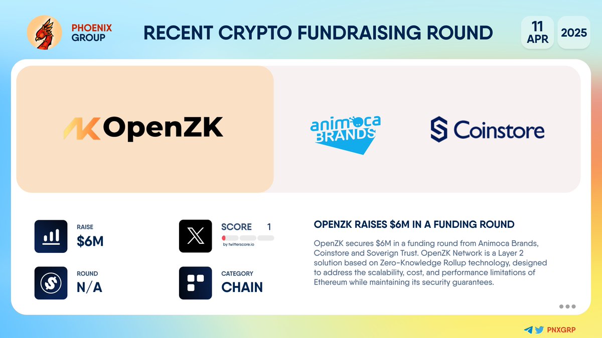 💰 @OpenZkNetwork raises $6M in a funding round #OpenZK secures $6M in a  funding round from @AnimocaBrands, @CoinstoreExc and Soverign Trust. OpenZK  Network is a #Layer2 solution based on Zero-Knowledge Rollup technology,