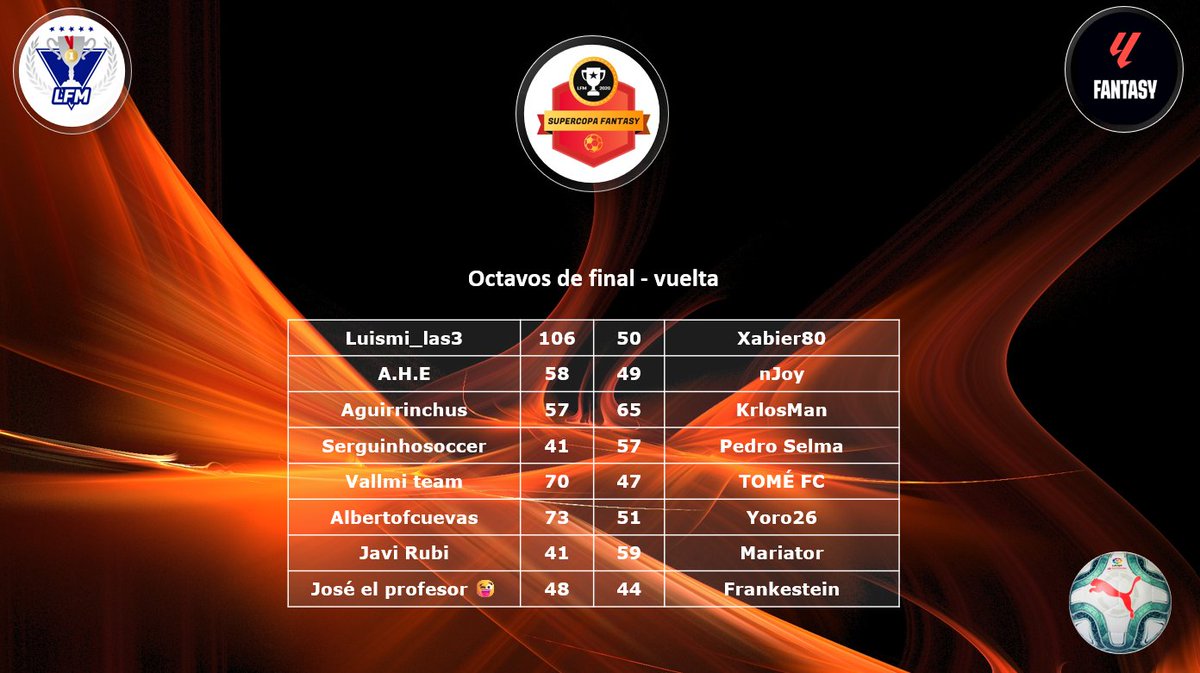 LFM_Fernando_SC's tweet photo. Resultados de vuelta y total de los octavos de final de la #LLF_SuperCopa 24-25 (Jornada 3⃣0⃣) ⚽️

Hoy comienza la jornada 3⃣1⃣ y los cuartos de final
Suerte cracks! https://t.co/TQHtZ8L36R