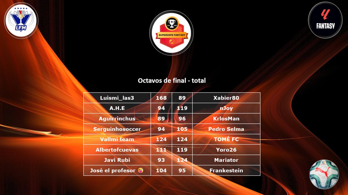 LFM_Fernando_SC's tweet photo. Resultados de vuelta y total de los octavos de final de la #LLF_SuperCopa 24-25 (Jornada 3⃣0⃣) ⚽️

Hoy comienza la jornada 3⃣1⃣ y los cuartos de final
Suerte cracks! https://t.co/TQHtZ8L36R