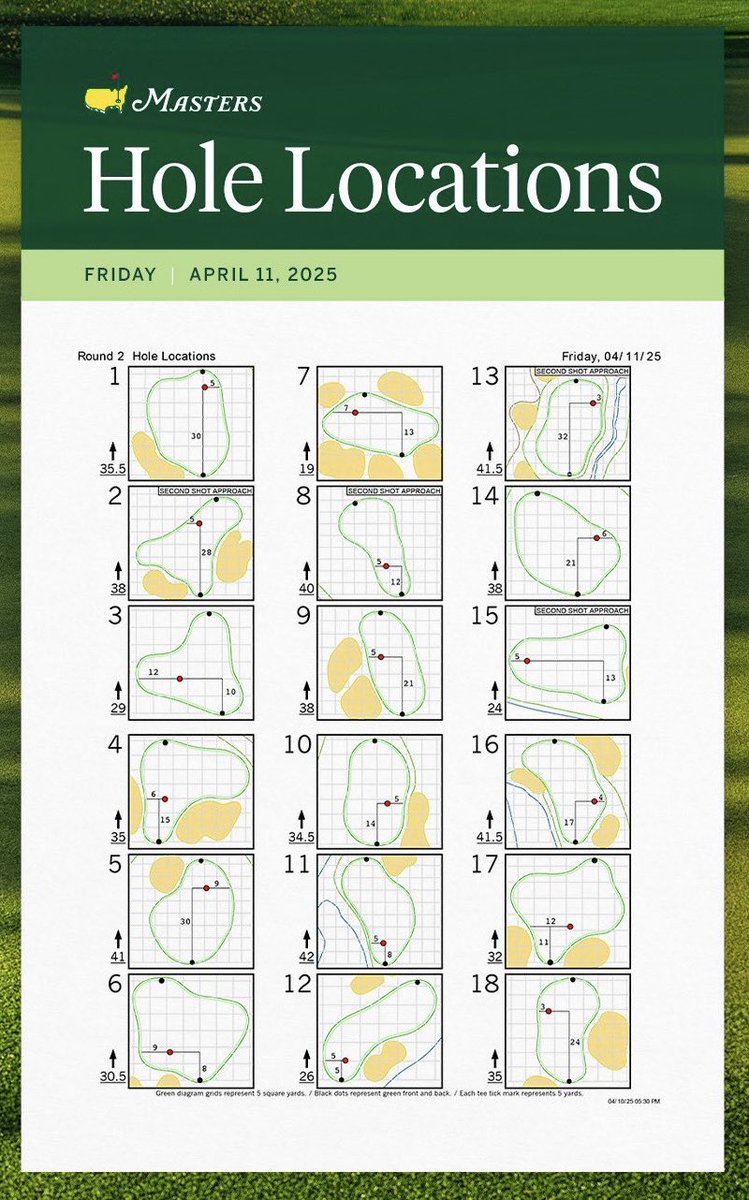 Will_ODonoghue's tweet photo. Hole locations for today’s 2nd Round of the 2025 @TheMasters Tournament. 
🌸🍀🌺⛳️
 #TheMasters #AugustaNational #AmenCorner #SpringTradition #ATraditionUnlikeAnyOther #GreenJacket #PGA #Golf #PGATour #DPWorldTour #MagnoliaLane https://t.co/A7T7zUGEvk
