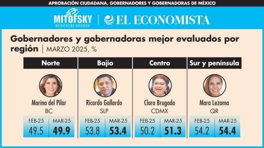 RGC_Mx's tweet photo. Ahijadxs cerrando la semana con esta noticia, de nueva cuenta estamos  en los primeros lugares de aprobación ciudadana en competitividad  de Gobernadoras y Gobernadores de México  que publica @eleconomista con datos de @Mitofsky365 

¡Hoy nos colocamos en el segundo lugar en competitividad y somos de los mejores estados para vivir en el país!