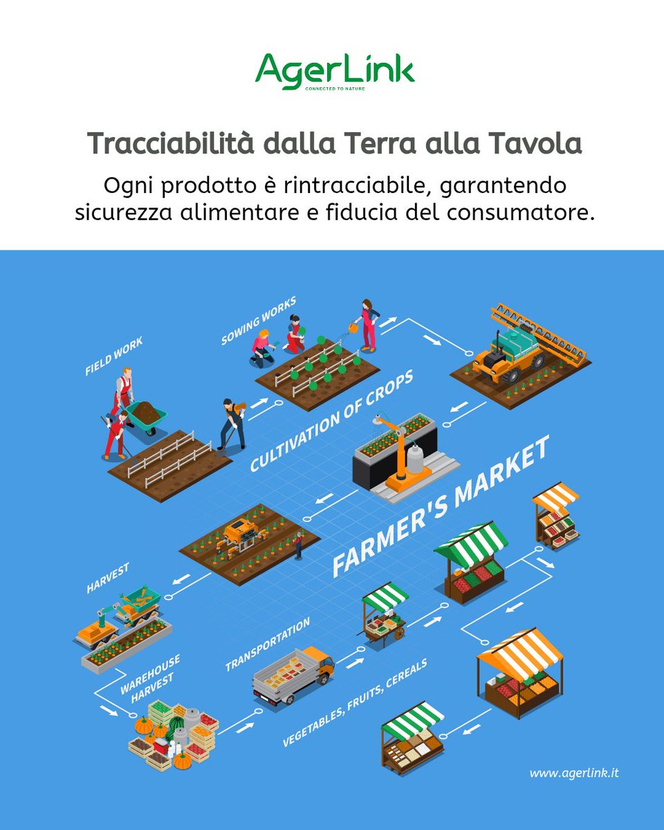 AgerLink_it's tweet photo. Dalla semina al punto vendita, ogni fase è monitorata e certificata digitalmente.
AgerLink garantisce qualità e tracciabilità alimentare.
#AgerLink #Tracciabilità #AgricolturaDigitale #FoodSafety #Certificazioni https://t.co/RFjrlPXI09