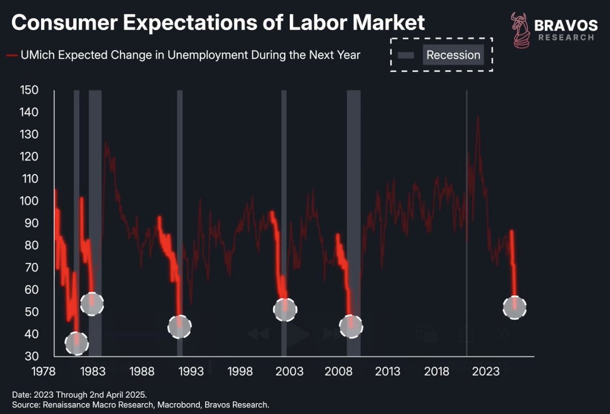 bravosresearch's tweet photo. This signal has ended in a recession EVERY time

And it has just flashed once again

Buckle up.

A thread 🧵 https://t.co/1KqdEvc6uL