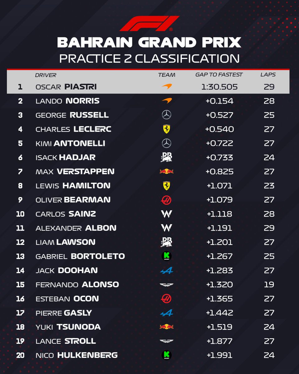 F1's tweet photo. FP2 CLASSIFICATION

McLaren in the box seat heading into the weekend 💪

#F1 #BahrainGP https://t.co/x9Pd2nDjLj