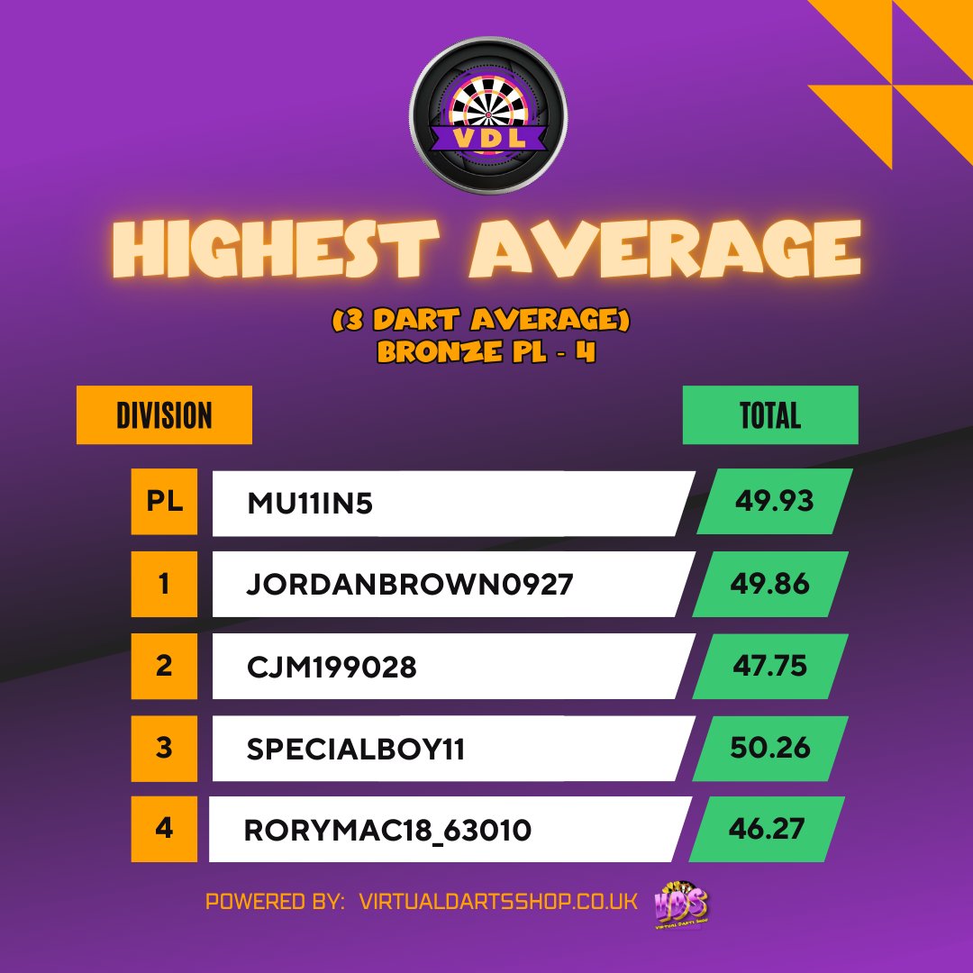 dartsVDL's tweet photo. Here is your latest 3da stats from the main leagues here at the vdl
Can you see yourself anywhere on here? 

Check thread 👇

Bronze https://t.co/w0d5PPyS39