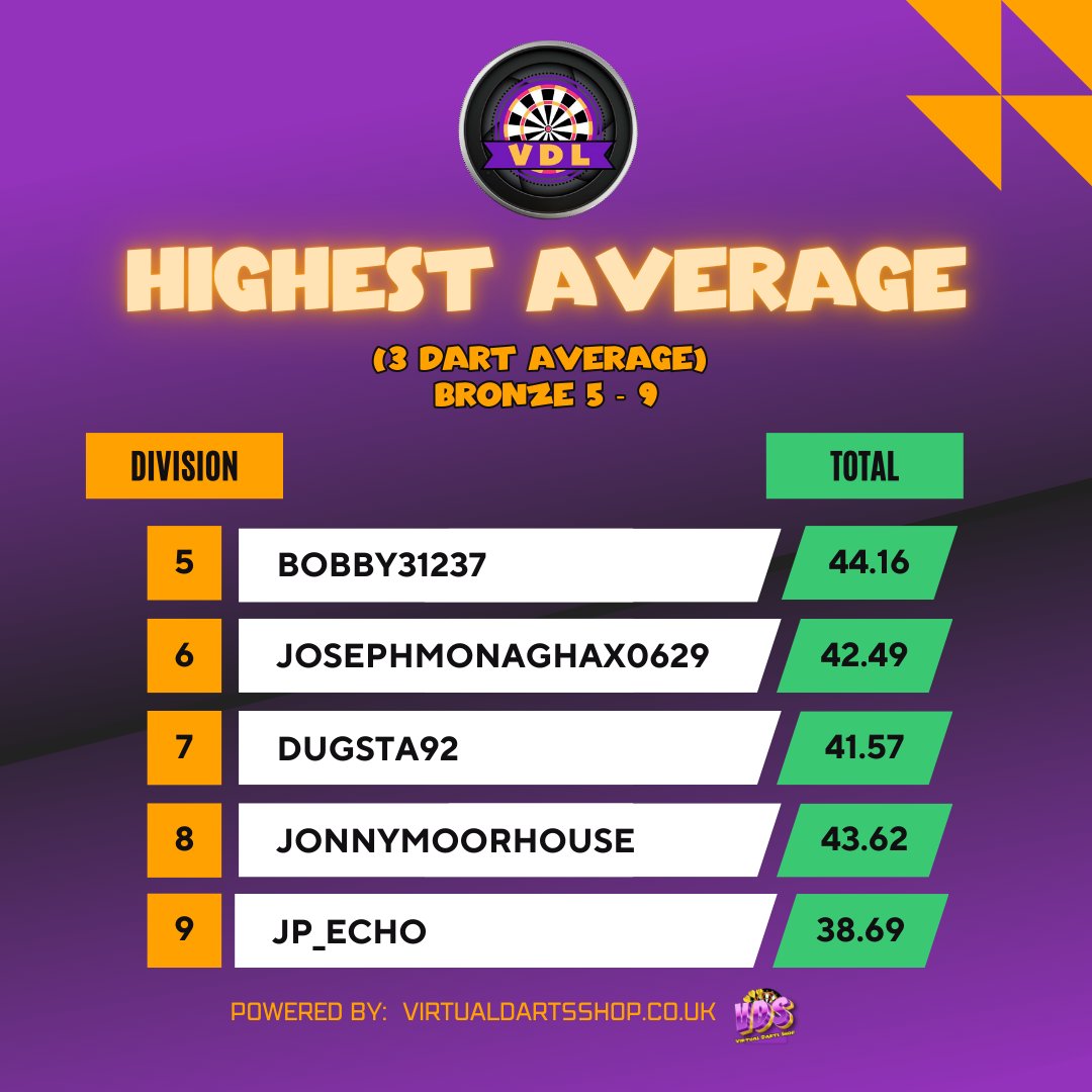 dartsVDL's tweet photo. Here is your latest 3da stats from the main leagues here at the vdl
Can you see yourself anywhere on here? 

Check thread 👇

Bronze https://t.co/w0d5PPyS39