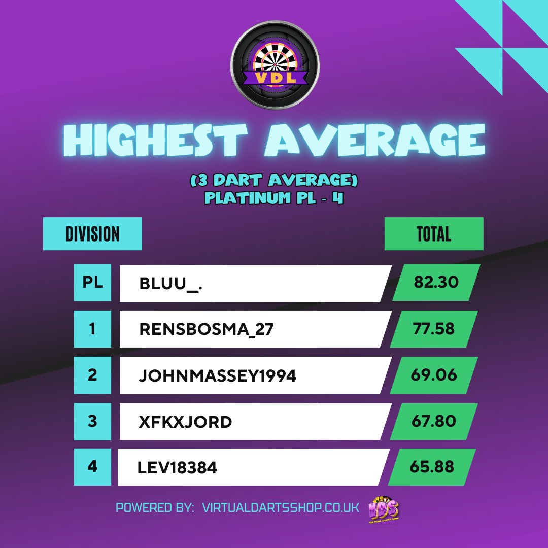 dartsVDL's tweet photo. And finally platinum: https://t.co/u7qUNFoOZt