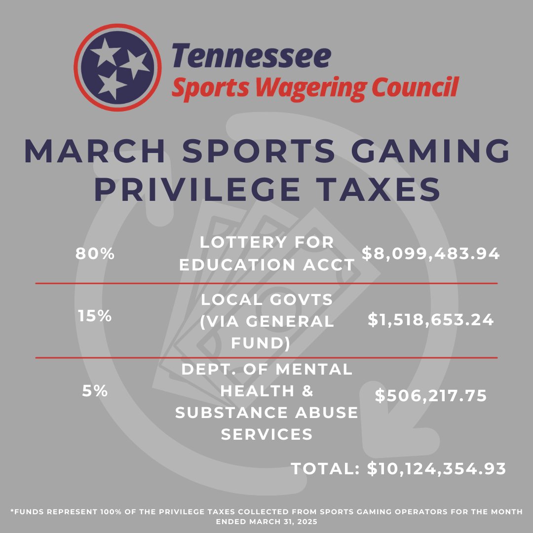 And now for the March sports gaming numbers --

*The March spike continues to hold true.

*March posted the 3rd highest gross handle of the fiscal year. 

*Monthly privilege tax collections from licensed sportsbooks return to >$10M level.

#sports #sportsbetting #Tennessee