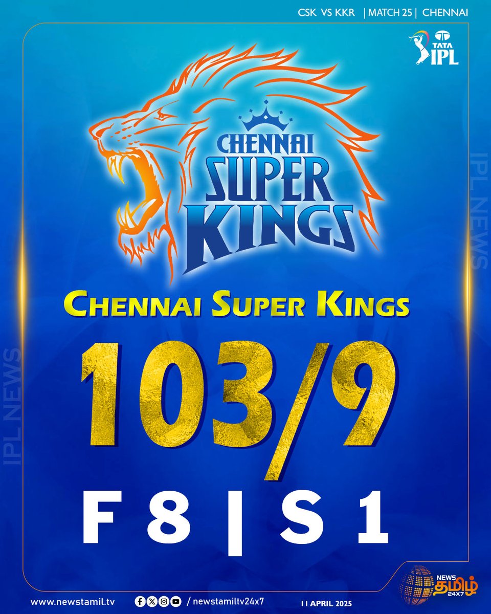 NewsTamilTV24x7's tweet photo. #SportsNews | KKR அணிக்கு எதிரான ஆட்டத்தில் CSK அணி மொத்தமாகவே 8 பவுண்டரிகள் மற்றும் 1 சிக்ஸர் மட்டுமே அடித்துள்ளது .

#CSKvsKKR | #Chennai | #CSKBatting | #TossTime | #IPL2025 | #NewsTamil24x7 | #CSK https://t.co/SLMHfXTVXT