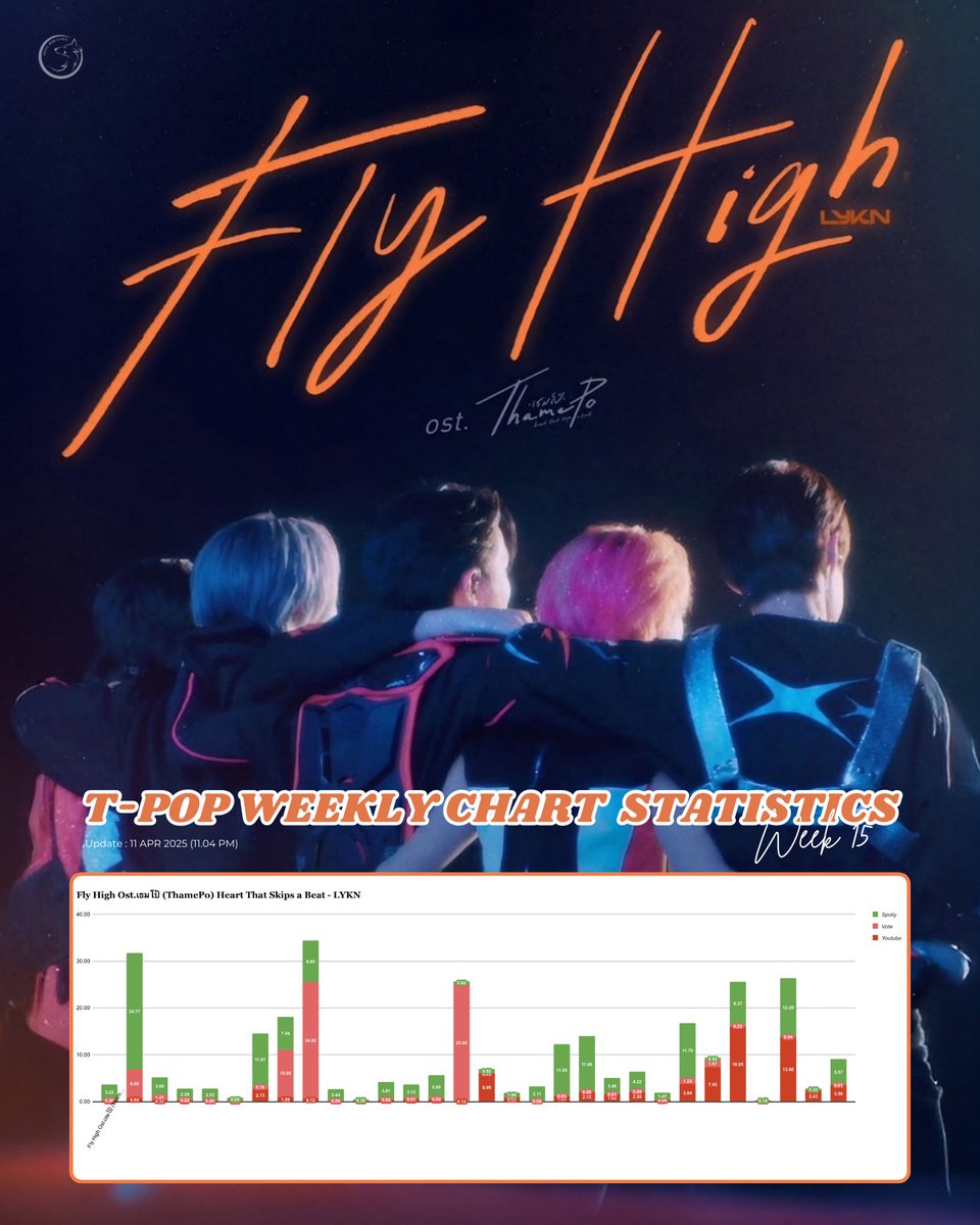 VoteForLYKN's tweet photo. #VOTEFORLYKN
🏆 T-POP Weekly Chart : Week 15
📊 Update — 11/04/2025 (11.04 PM)
**ยอดอ���ปเดตเป็นยอดคาดคะเนจากการคำนวณคร่าว ๆ ของทีมโหวต**
Spotify : 3.23/100% (+0.30%)🆙
Vote : 0.20/100% (-0.02%)🔻
Youtube : 0.22/100%
#FlyHighMV
#LYKN https://t.co/s4brYnY2DJ