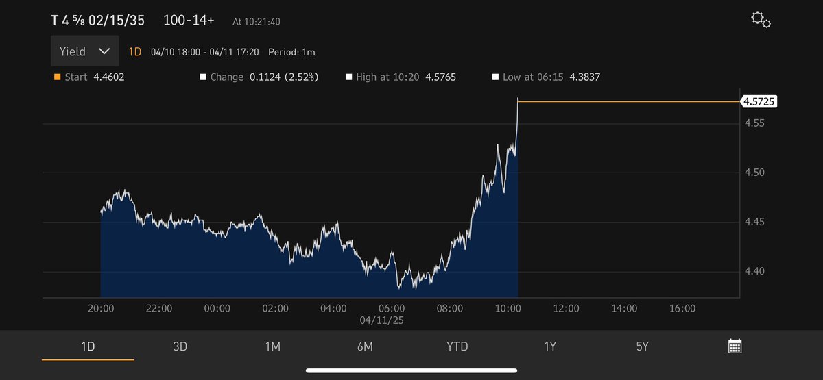 10 Year on the verge of hitting 4.60%. 

You are going to completely freeze the economy if you do not stop this trade war. 

Every day that goes by, Trump is risking an economic catastrophe.