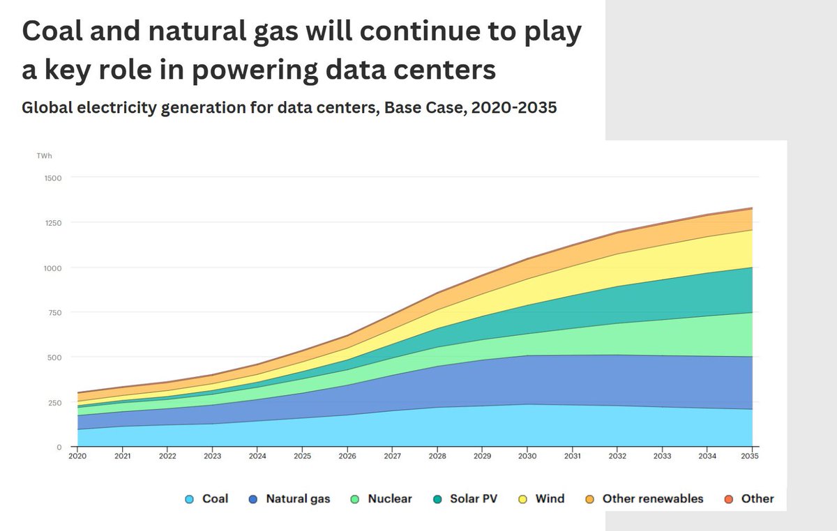 panahovf's tweet photo. @SufiyanSIshaq Yes, rather immediate demand and intermittency of renewables will leave a large chunk of energy to come from coal and natural gas https://t.co/t4XUvbwD9Q