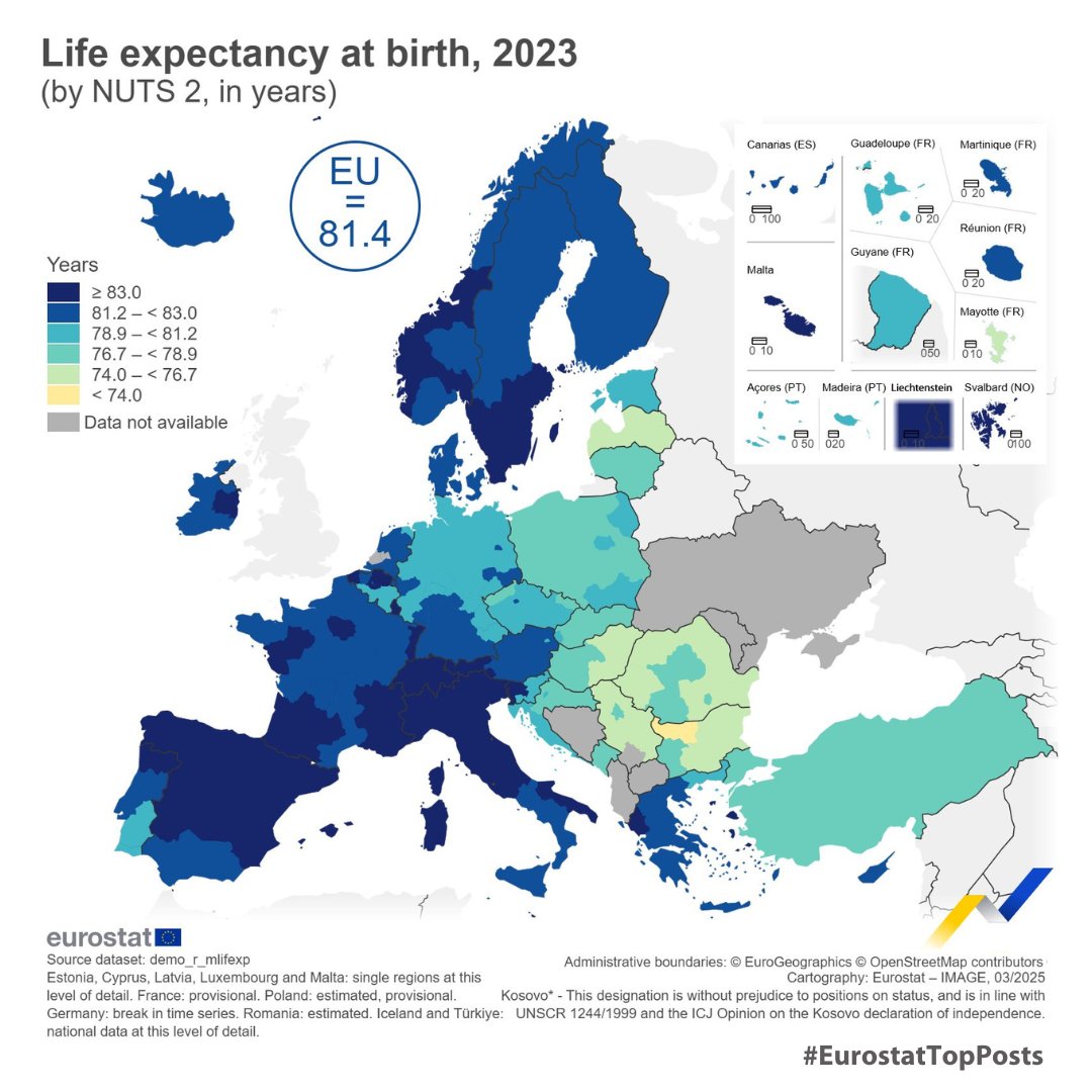 Take a look at the most popular stat of last month ⬇️📊⁠⁣

In 2023, life expectancy at birth in the EU was 81.4 years.👨‍👩‍👧

Highest:
🇪🇸Comunidad de Madrid (86.1 years)

Lowest:
🇧🇬Severozapaden (73.9 years)

Learn more 👉 europa.eu/!mynygR

#EurostatTopPosts