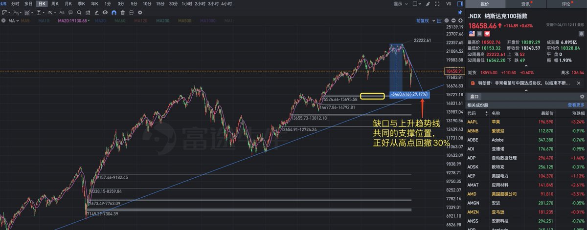 Rocky_Bitcoin's tweet photo. 目前 #BTC 各项指标失效的前提下，或许拿纳斯达克100指数和Shiller PE Ratio 做估值参考，比较有意义。
图1，纳斯达克100指数，下方缺口和上升趋势线，重合处，正好是高点回撤30%，是一个性感位置。
图2，Shiller PE Ratio，2000年互联网泡沫的时候，它的数值为44，前不久1月份是37.5，目前是32.5，美股历史均值为16-17，09年金融危机后，最低点为14，回落到20是合理区间。🧐