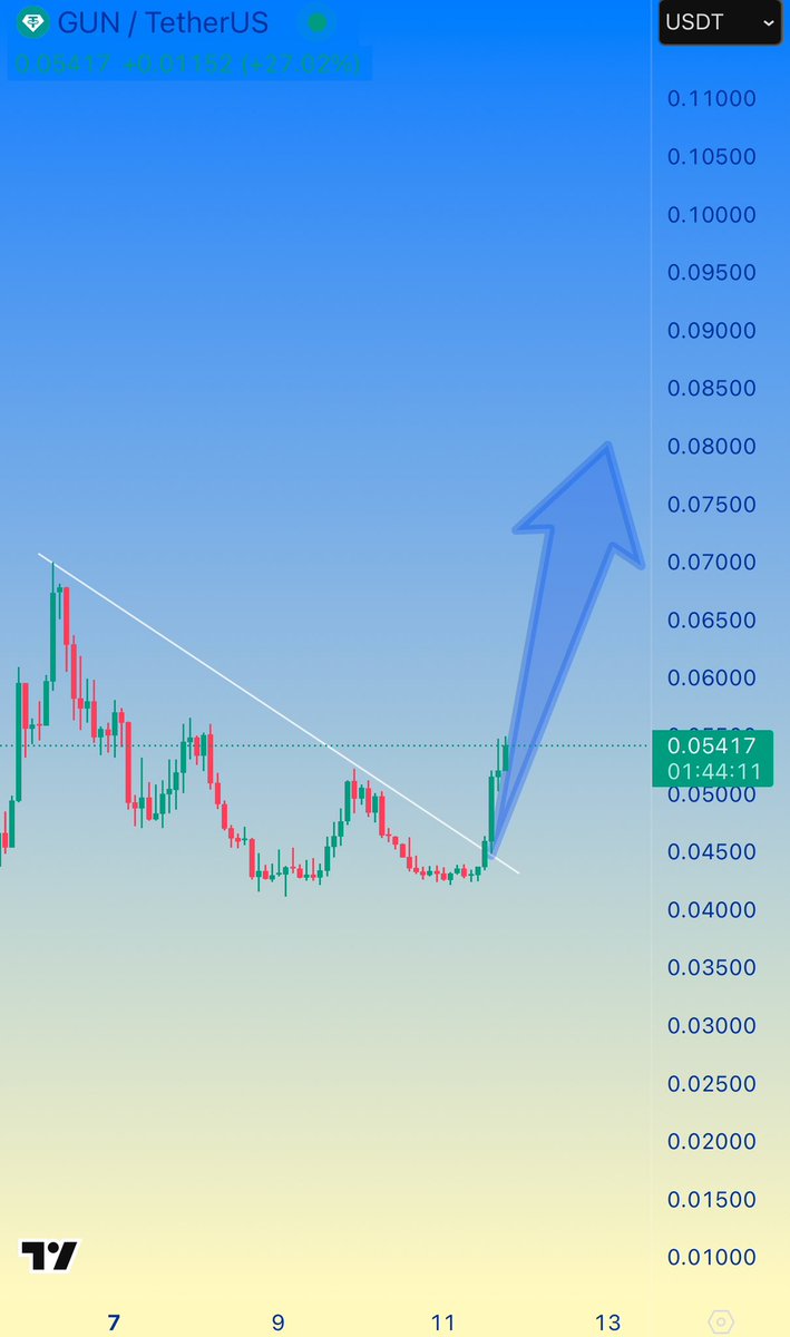 Alpha_Voyager's tweet photo. #GUN +7% in a few mins
Enjoy free alert 💗

Moving in the right direction 🧑‍💻🔼

#gunusdt #GUNS #fartcoin #alchemypay #ALCHUSDT #rezusdt #TradingSuccess #TradingMadeEasy #TradingExcellence #tradingresults #TradingInsights #tradingreward #TradingView #tradingdecriptos #TradellyAI https://t.co/xZfu2TAfGw