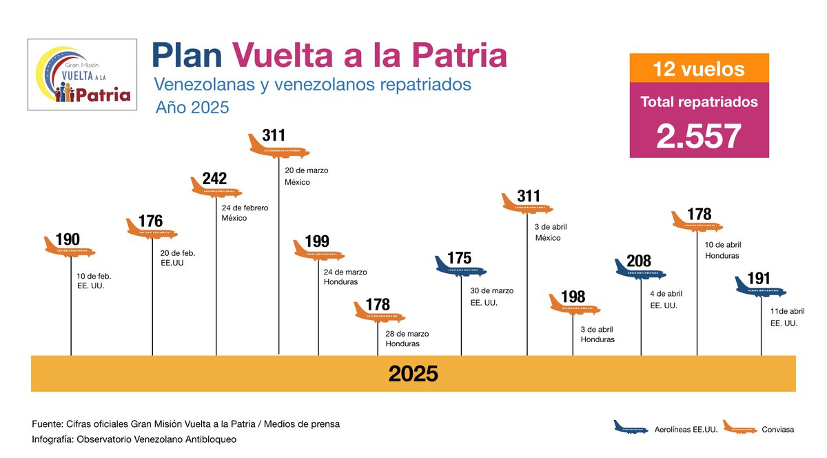 planwac's tweet photo. En 2025, el Plan Vuelta a la Patria, reconvertido este año en Gran Misión, ha traído de regreso al país y reunido con sus familias a 2.557 venezolanos y venezolanas a través de nueve vuelos de Conviasa y tres de aerolíneas estadounidenses.

Son compatriotas que se encontraban en situación de alta vulnerabilidad en el extranjero y particularmente en EE.UU, tras la decisión de Trump de declarar a los venezolanos "enemigos extranjeros" sin pruebas y sin juicio, violando sus derechos humanos. 

Un grupo reducido de estos migrantes retornados deberán presentarse ante la justicia venezolana por tener requerimientos internos, pero la gran mayoría se encontraba trabajando honestamente en el extranjero.

Vuelta a la Patria es el único programa de migración reversa de esta magnitud y alcance que se realiza en todo el mundo. Migrar no es un delito.