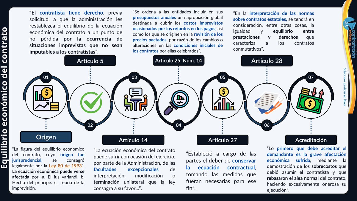 contrataenlinea's tweet photo. 📑 EQUILIBRIO ECONÓMICO DEL CONTRATO. Origen jurisprudencial. Concepto. Causales que lo afectan. Mecanismos de ajuste. Consulte la última sentencia del Consejo de Estado sobre el tema https://t.co/gleYYscrSv https://t.co/wT8lHJbHX0