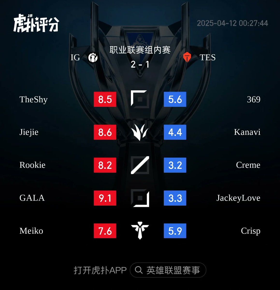 iG beat TES 2-1, here are the ratings from the HUPU Community (all games included):

GALA leads the rating for iG.

Crisp leads the rating for TES.

#LPL #IGWIN #TESWIN