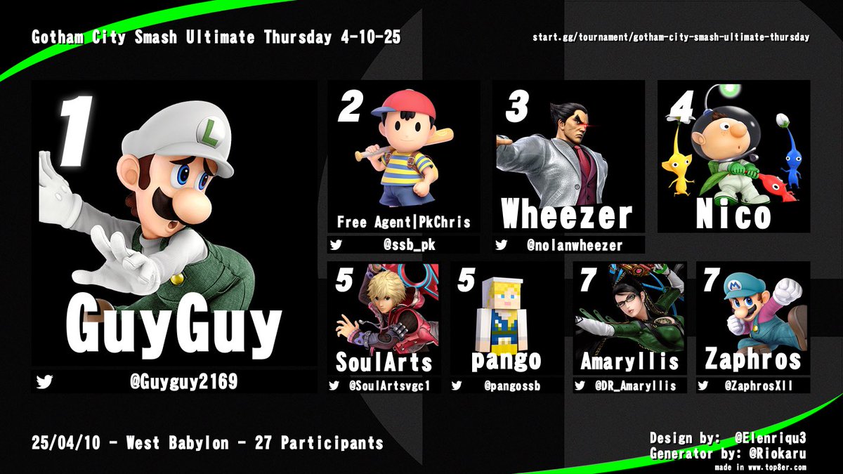 Congratulations to last night's Top 8 of Gotham City Smash 🎊🎊🎊🎉🎉🎉!!!!!

🥇) <a href="/Guyguy2169/">GuyGuy Σ🏀🏀</a> 
🥈) <a href="/ssb_pk/">PkChris</a> 
🥉) <a href="/nolanwheezer/">Wheezer</a> 
  4 ) Nico 
  5 ) <a href="/SoulArtsvgc1/">SoulArts</a> 
  5 ) <a href="/pangossb/">pango</a> 
  7 ) <a href="/DR_Amaryllis/">Amaryllis⚜️</a> 
  7 ) <a href="/ZaphrosXII/">Zaphros</a>