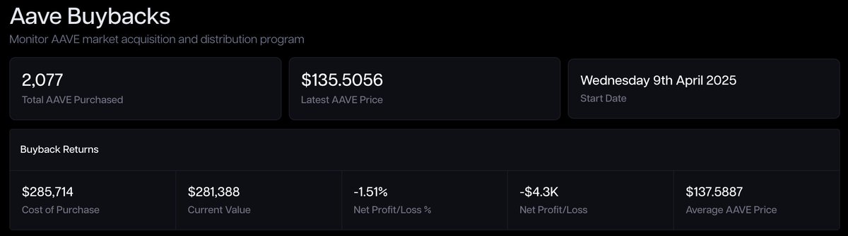 AAVE buybacks have been live for 48 hours.

To support transparency and data-driven insights, we’ve released a new TokenLogic dashboard that tracks buyback activity in real time, including execution metrics, volumes, and contract interactions.

Explore the data here 👇