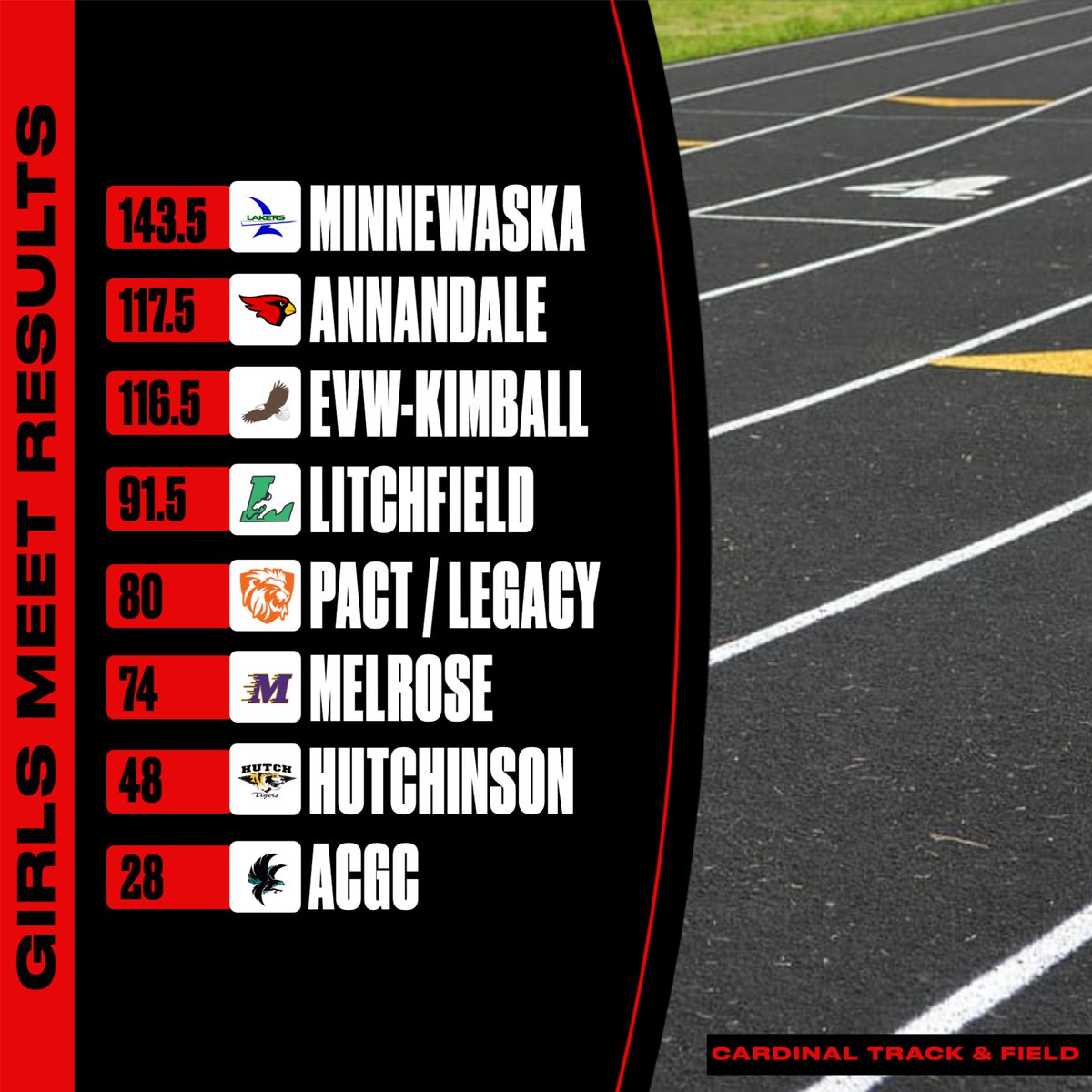 The Cardinal track and field team had a great showing at the Litchfield meet yesterday, taking 2nd place for both boys and girls!

Full meet and individual results can be found here:
athletic.net/TrackAndField/…