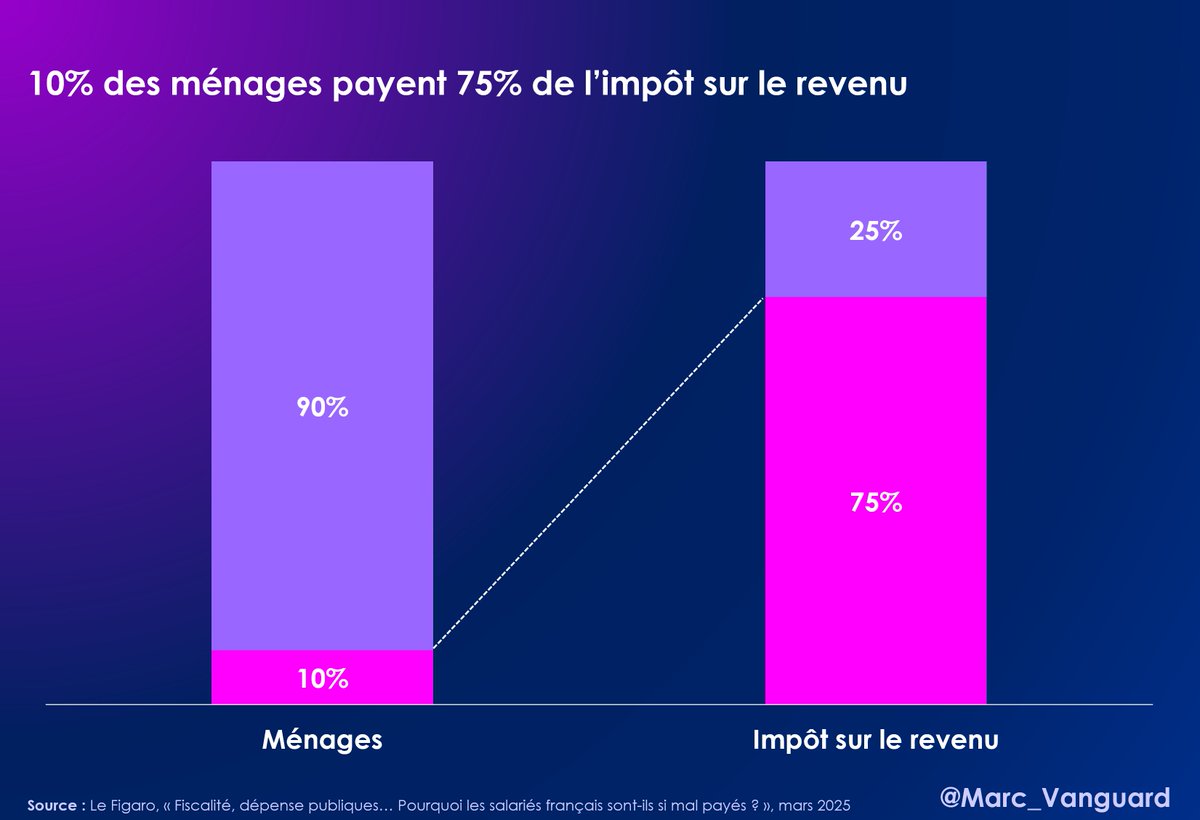 marc_vanguard's tweet photo. 3⃣ Au-delà de ces éléments pesant sur le coût du travail, la tribune rappelle que "taxer les riches" est un levier déjà mis en œuvre en France.

👉 10% des ménages payent 75% de l'impôt sur le revenu, un chiffre en augmentation régulière ⬇️