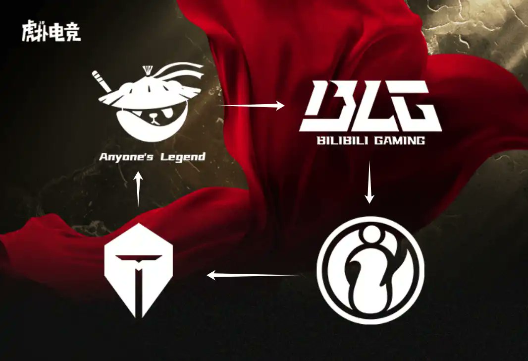 Circle of suck completed for the top group of #LPL:

AL 2-1 BLG

BLG 2-0 iG

iG 2-1 TES

TES 2-1 AL