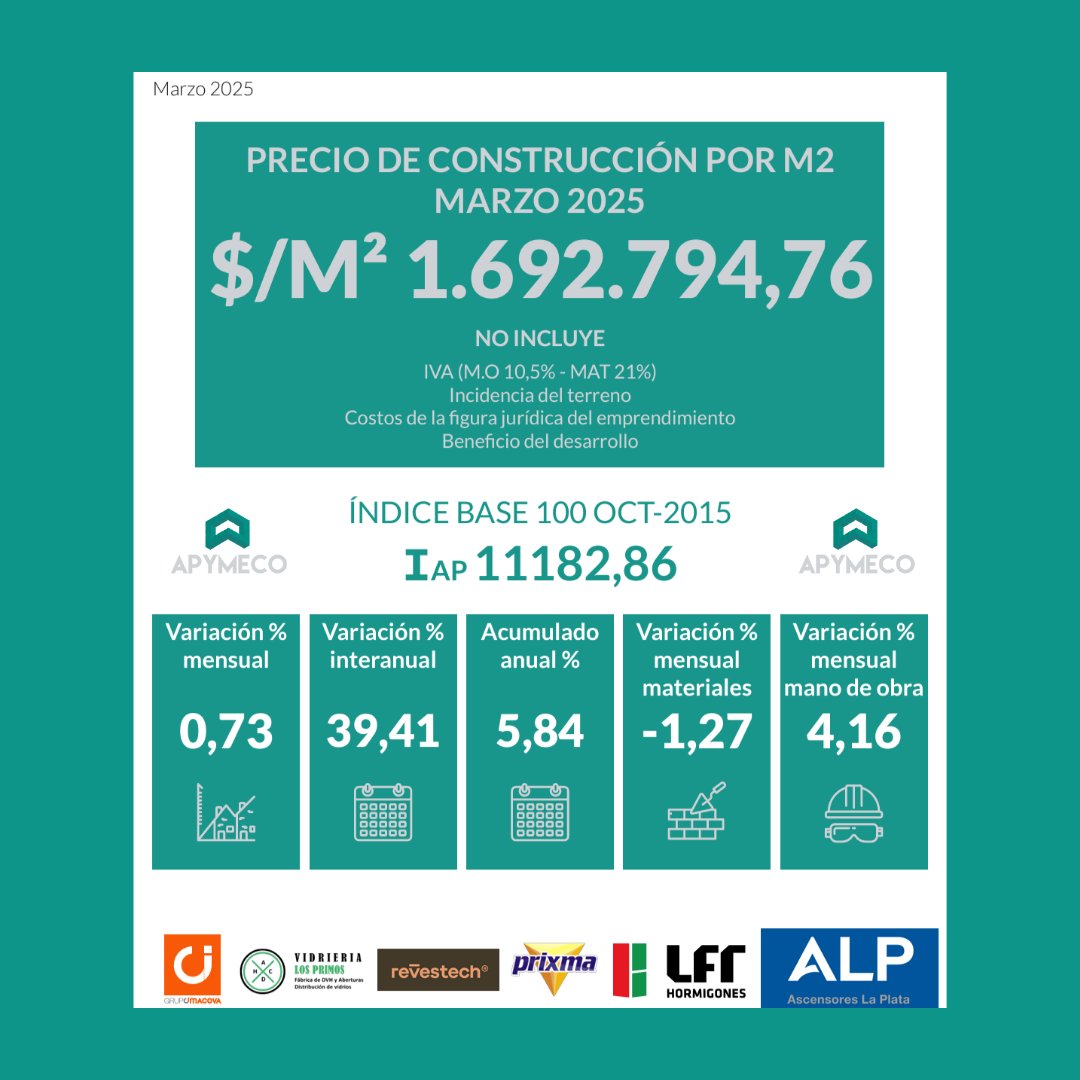 📊 Ya se encuentra disponible en nuestra web el ÍNDICE APYMECO del mes de MARZO 2025.

👉 Ingresá en apymeco.com.ar para acceder a él.

#apymeco #indice #construccion #pymes