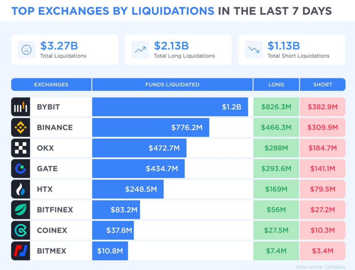 adivraza's tweet image. TOP CEX & DEX by Liquidations in the last 7 days
@Bybit_Official now is №1 with $1.2B liquidated - looks impressive
Did you got liquidation on your positions in the last week fam?