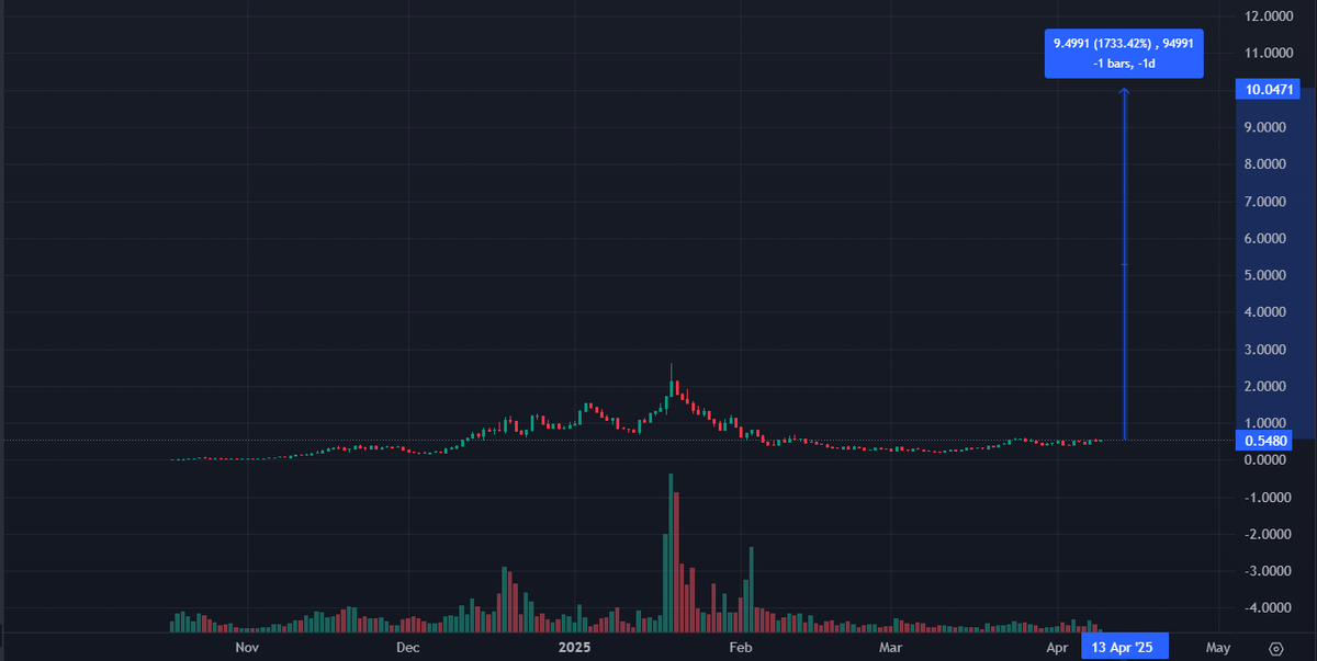 world_x_0's tweet photo. 10$ per one single #FARTCOIN https://t.co/M0A79czh8C