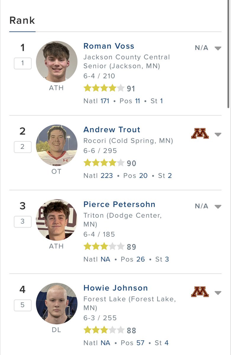 GopherEliteRTB's tweet photo. As the 2026 cycle heats up, Gophers fans should anticipate the decisions of @romanvoss2 and @PiercePetersohn! 

After landing MN’s top player three years in a row, the Gophers now have a shot at securing the top four in-state prospects for 2026!🔥🚣 @GopherFootball #RTB #MustGet https://t.co/1SXahQzxSn