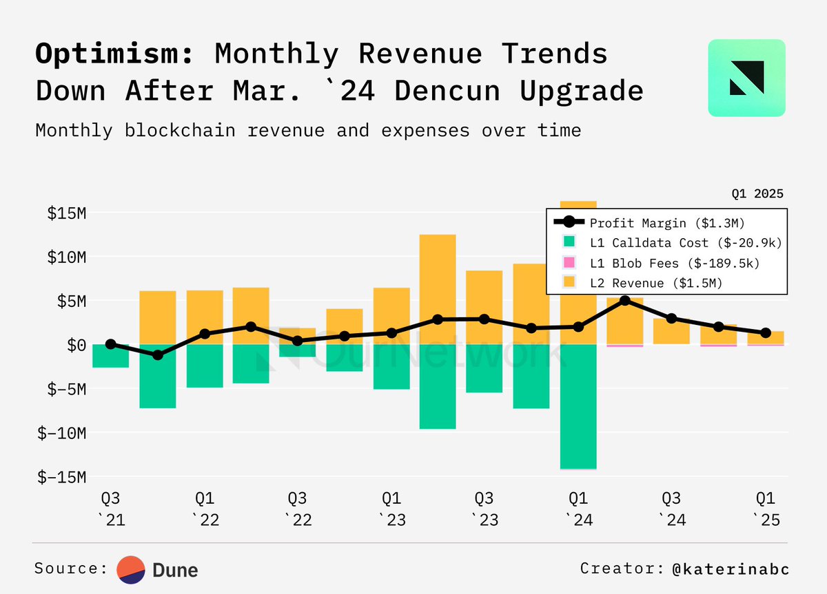 There was a sharp decline in revenue on Optimism from over $6M to $2M after the Dencun upgrade – the L2 now sits at $3.17B total onchain value.

Read more about <a href="/Optimism/">Optimism</a> from <a href="/katerinabohlec/">Katerina (💫,💫)</a> 👉ournetwork.xyz/p/on-329-layer…

Data via: <a href="/Dune/">Dune</a>